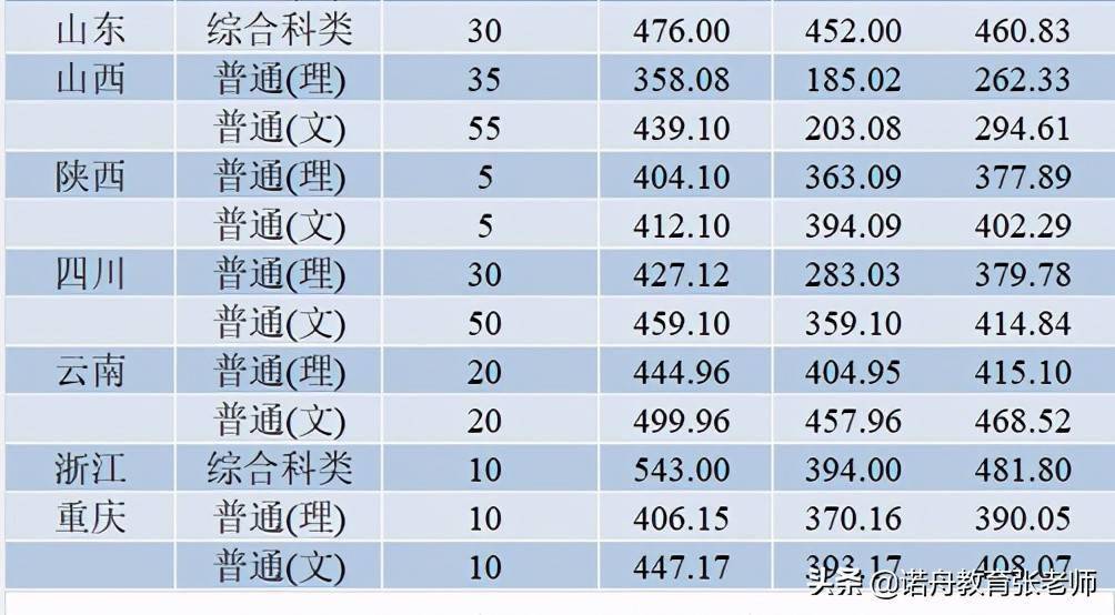 焦作大学2020年录取分数线