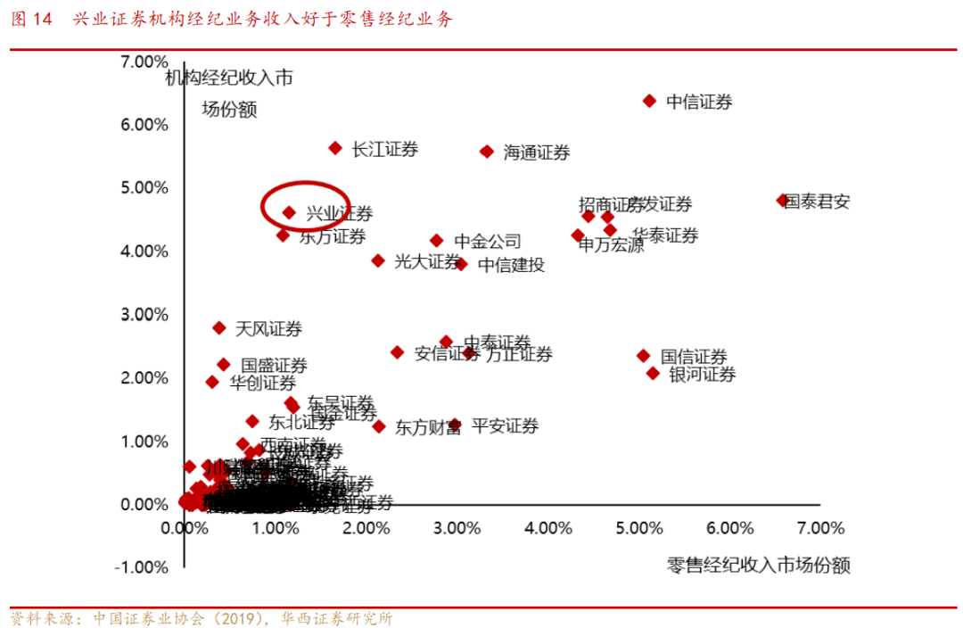 兴业证券深度机构业务产业链自营业绩突出剑指全面跻身行业前10