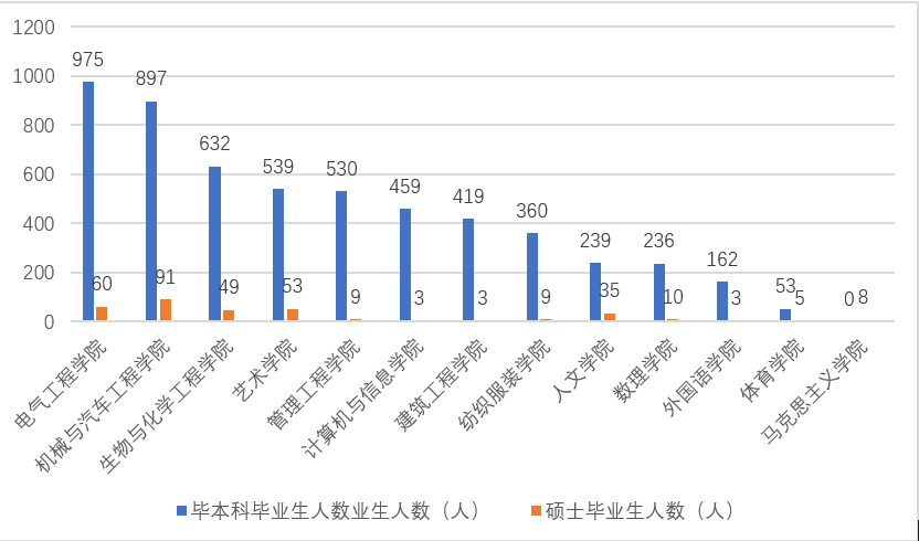 各学院毕业生人数