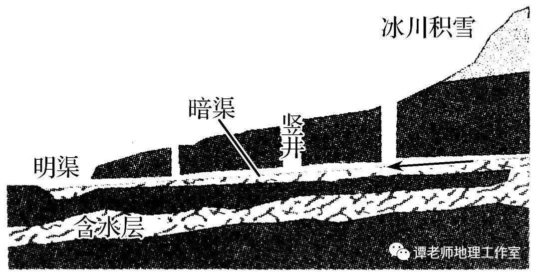 微专题:坎儿井