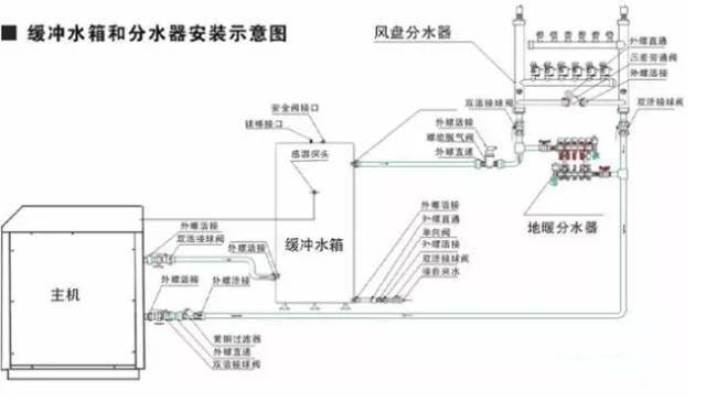 膨胀罐 缓冲水箱 蓄能水箱定义与性能