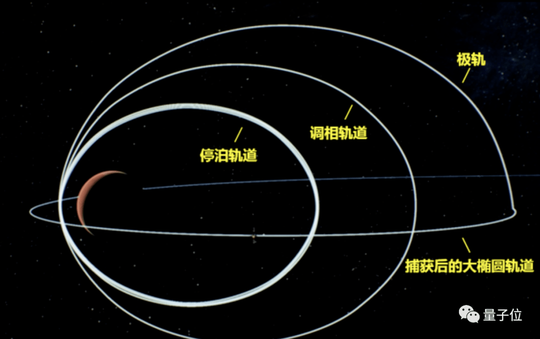 首先是被火星引力捕捉进入大椭圆轨道,然后进行数次调整,最终进入停泊