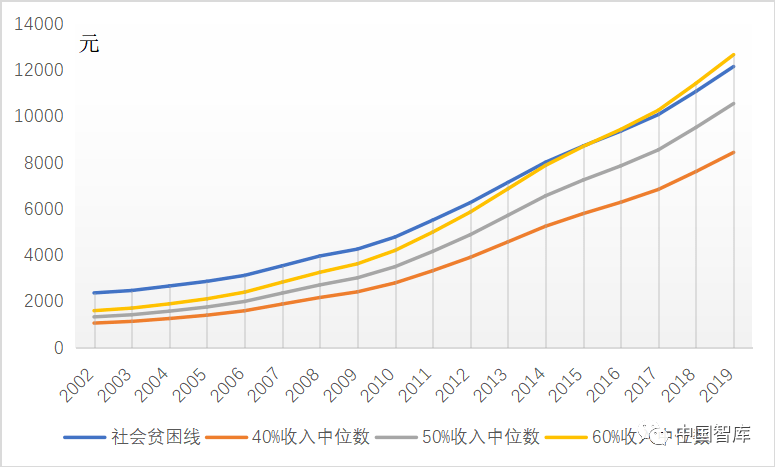 智库报告|相对贫困标准如何设定及扶贫新挑战_贫困线