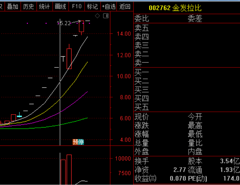 金发拉比近期股价表现