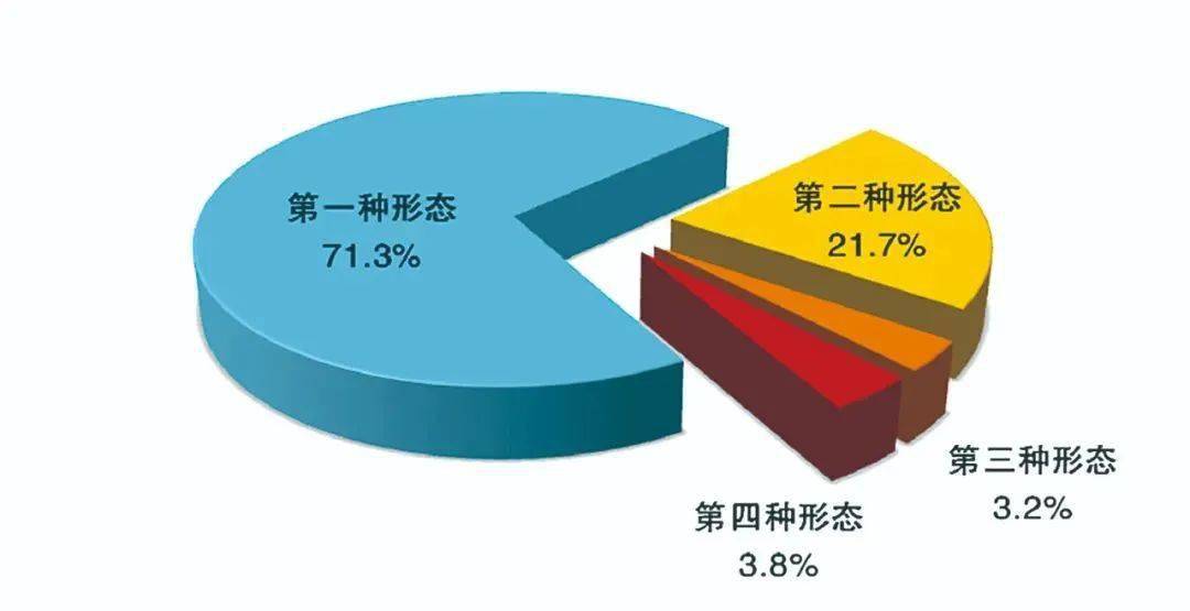 全国纪检监察机关运用"四种形态"占比图