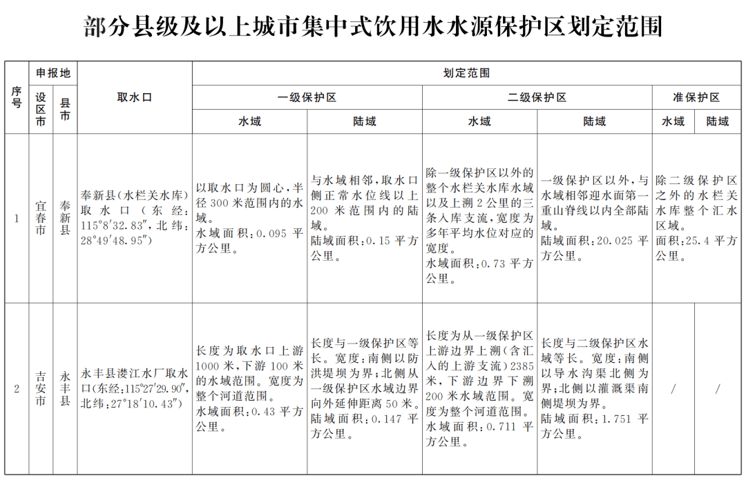 聚焦省里最新发文事关江西6地饮用水水源安全快看有你家乡吗