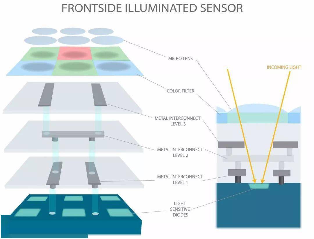 一文读懂背照式cmos图像传感器