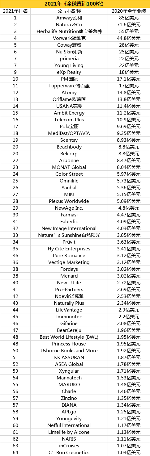 在64家直销公司名单中,总共有18家公司在2019年至2020年,业绩增长了1