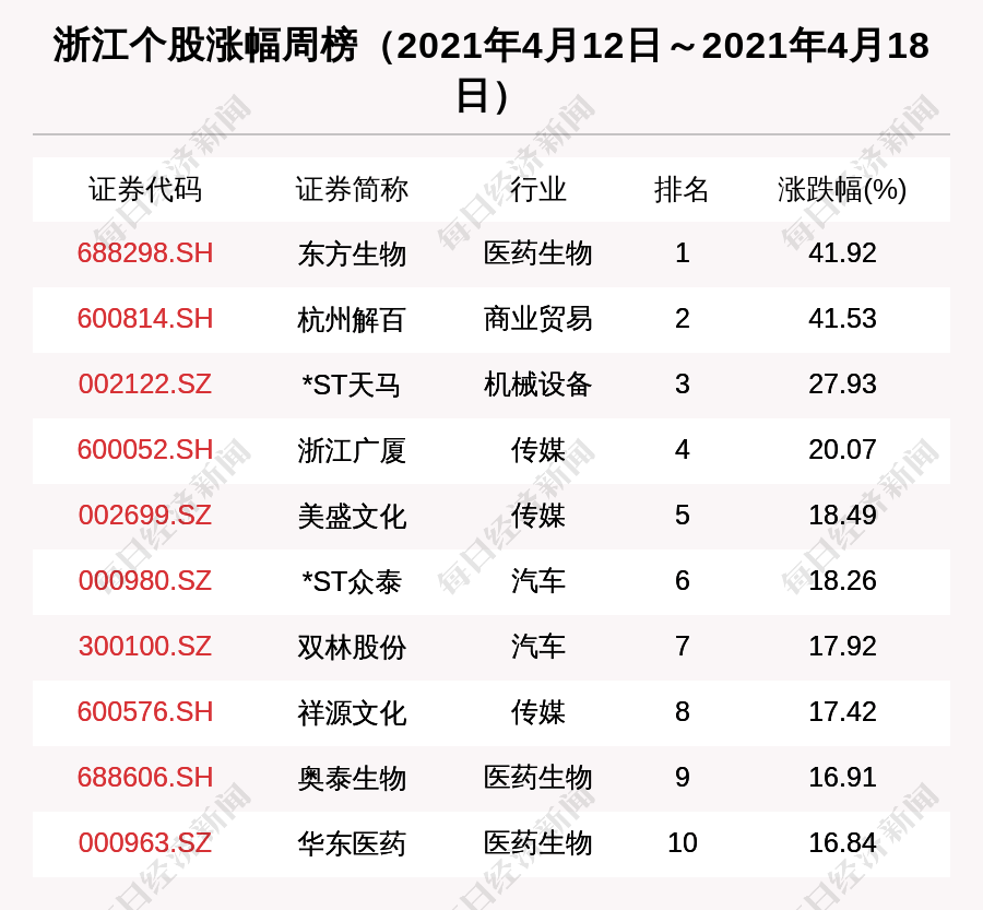 涨幅居前公司行业主要集中在医药生物,传媒,汽车.