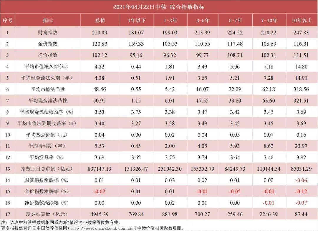 中债收益率曲线和指数日评2021年4月22日