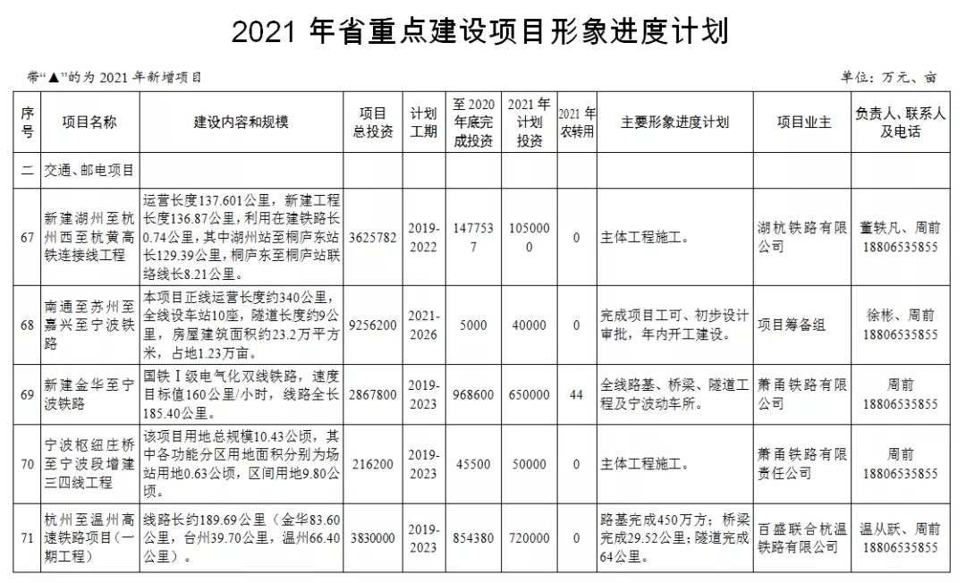 浙江省2021年重点建设及预安排项目计划发布 (附轨交项目进度表)