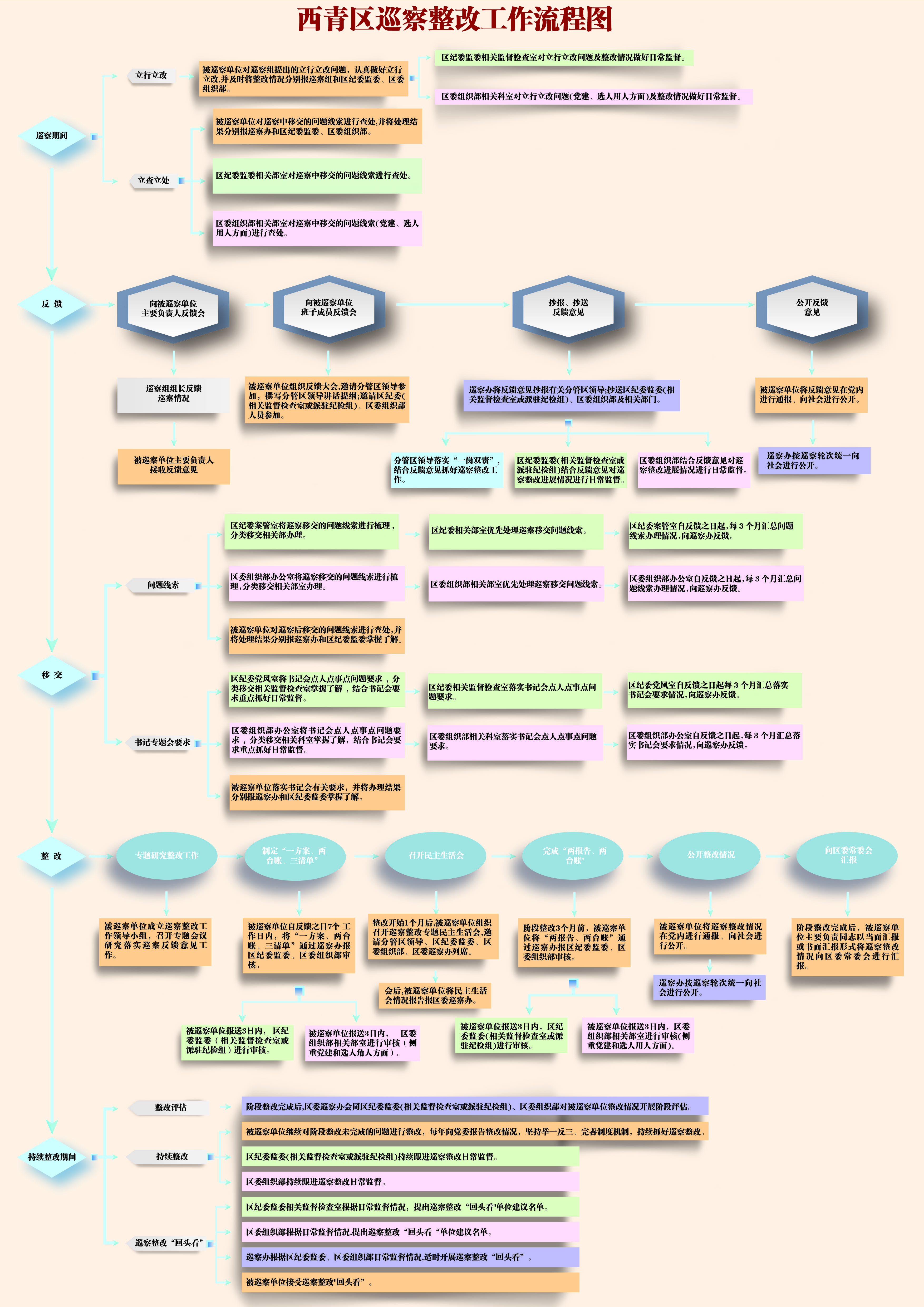 一方面,制定"西青区巡察整改工作流程图,清晰呈现巡察了解,反馈,移交