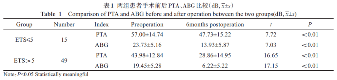 01) (见表1 ),咽鼓管功能正常组术前及术后(3/6 月)的气导听阈值,气骨