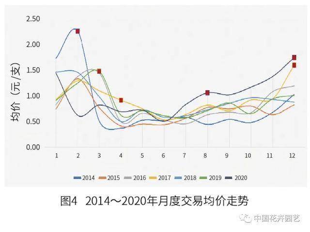 2021全国花卉产销形势 | 鲜切花产销形势及趋势_疫情