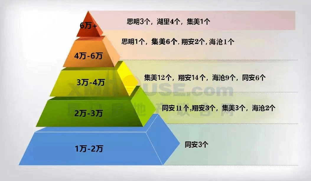 厦门最新房价"金字塔"曝光 房价格局变了