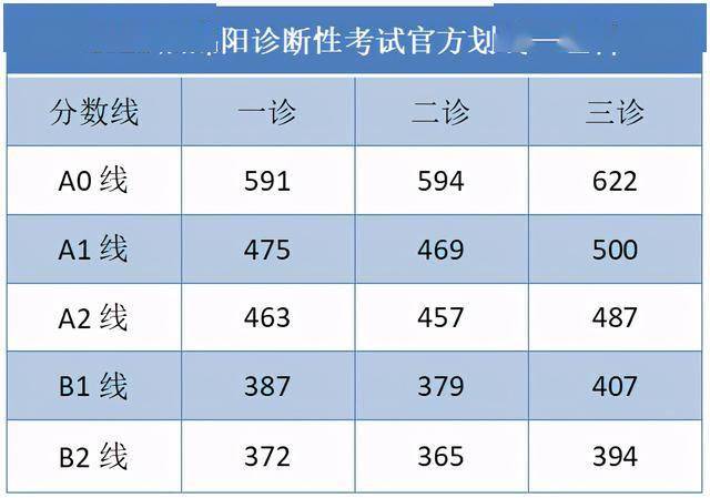 绵阳三诊官方划线已公布!一本线文526理500