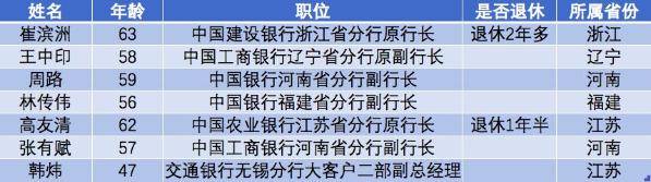 今年来至少7名国有大行分行高管落马 其中2人退休被查