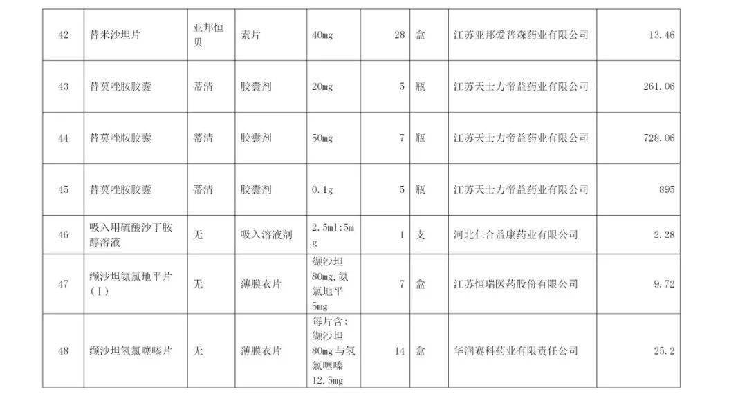 第四批国家组织药品集中带量采购中选品规一览表如下↓ ↓ ↓(上下