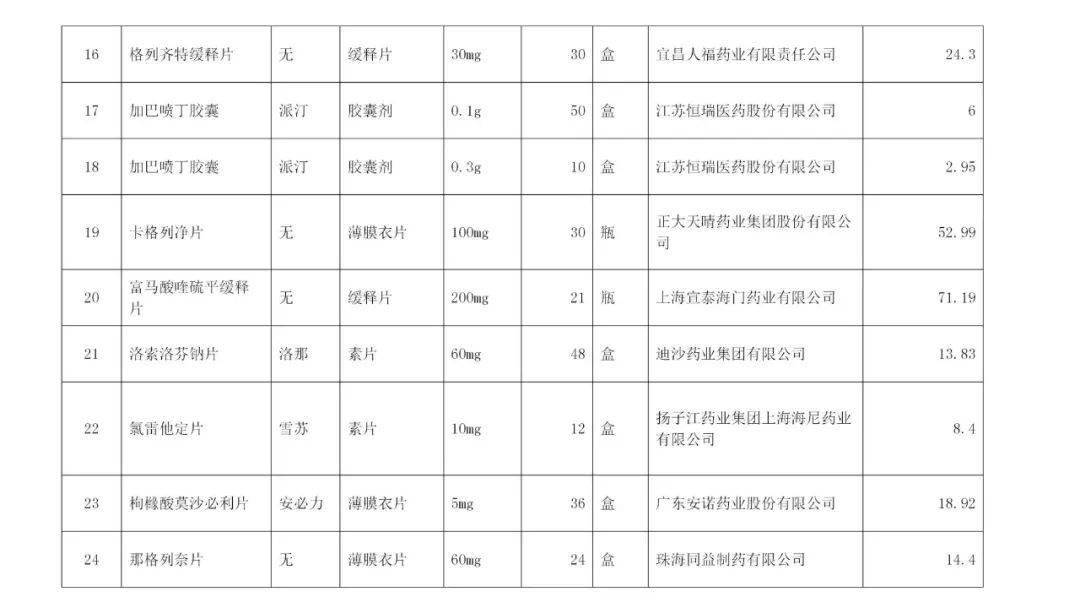 第四批国家组织药品集中带量采购中选品规一览表如下↓ ↓ ↓(上下