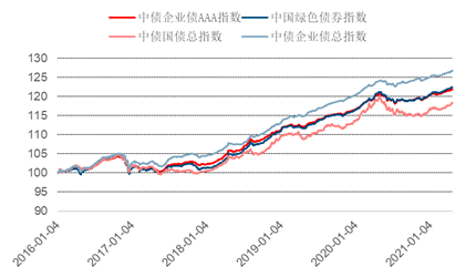 对2016-2021年间的中国绿色债券指数,国债总指数,企业债总指数,企业