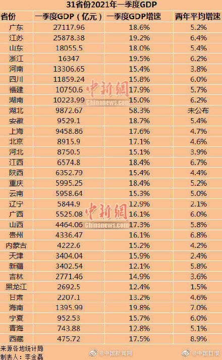 湖北一季度gdp同比增长58%