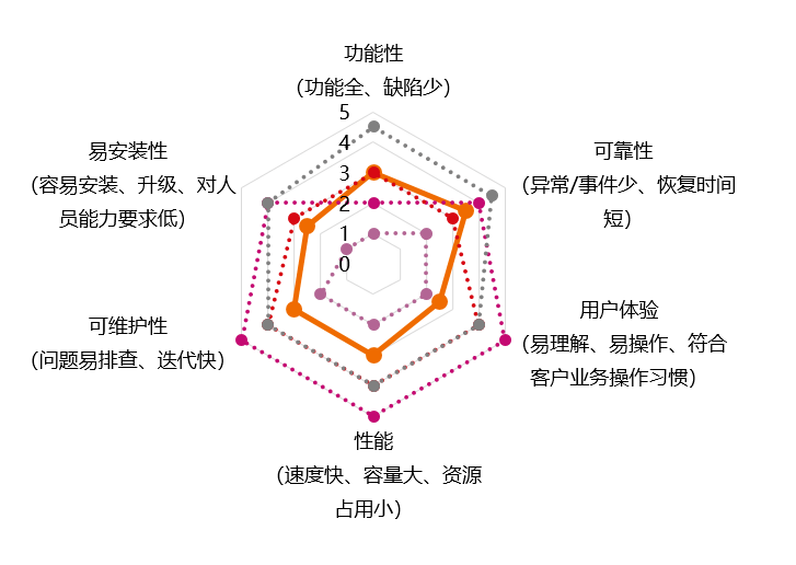 产品质量雷达图