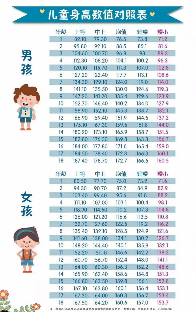 孩子比同龄孩子矮半个头 女孩8岁前乳房开始发育 男孩9岁前出现第二性