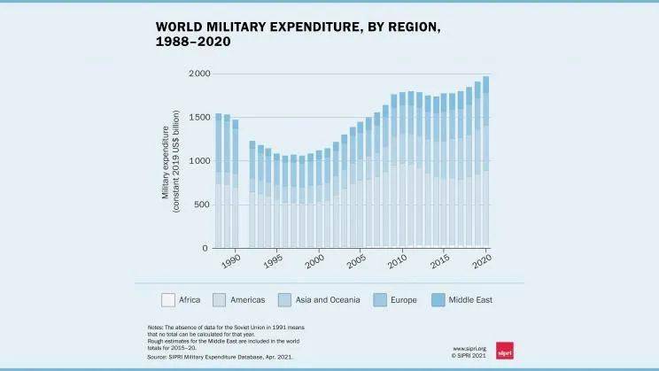 专家:美国是全球军费增长的"始作俑者"