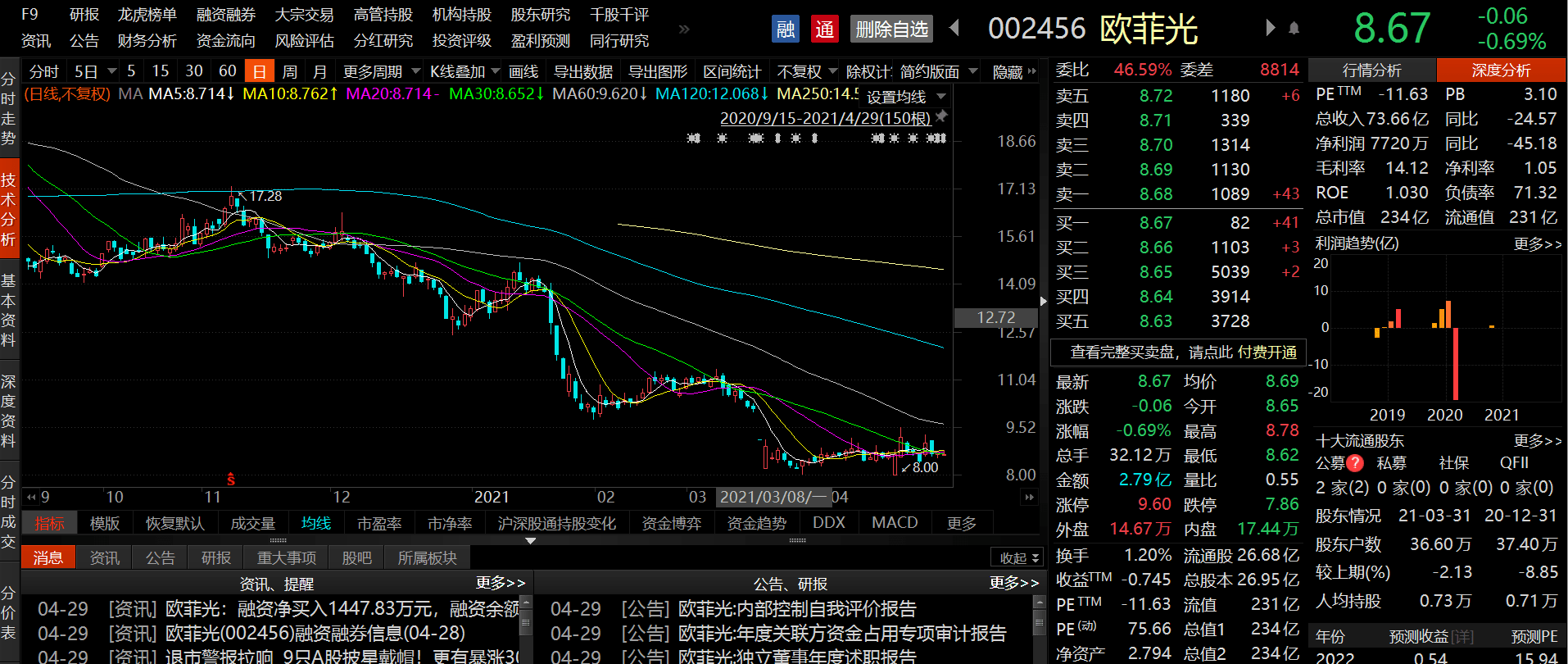 欧菲光:一季度净利润同比下降45.18%,今年股价持续下跌