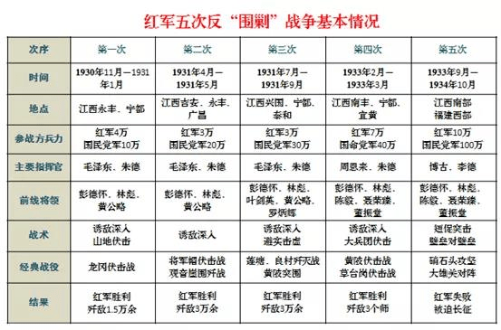 重温百年党史红军反围剿战争