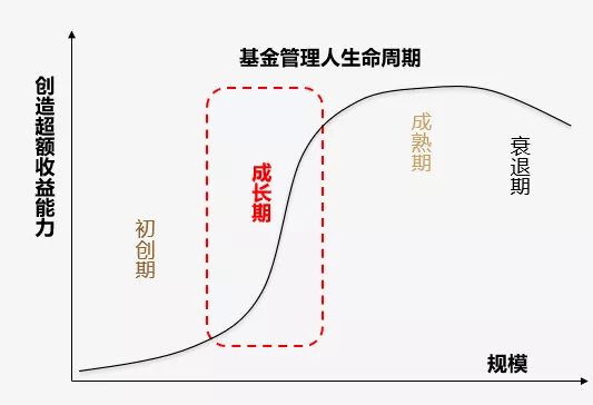 基金管理人生命周期;图片来源于网络