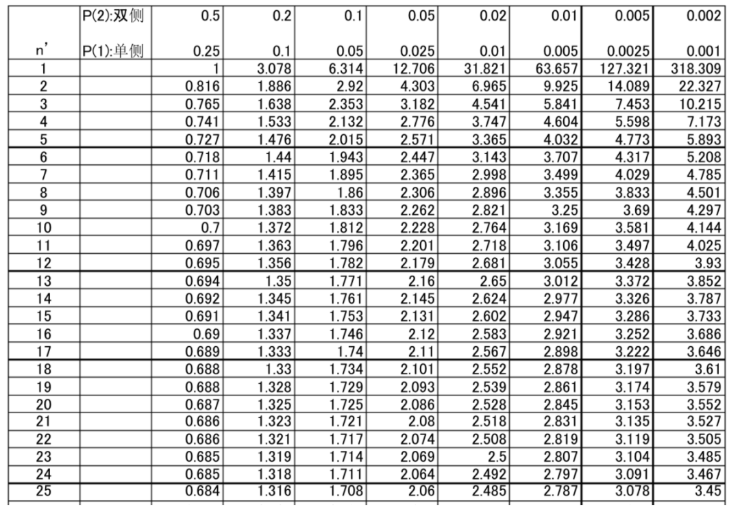 43,根据t检验的临界值表,我们查到,在自由度25下,t 0.01 =2.