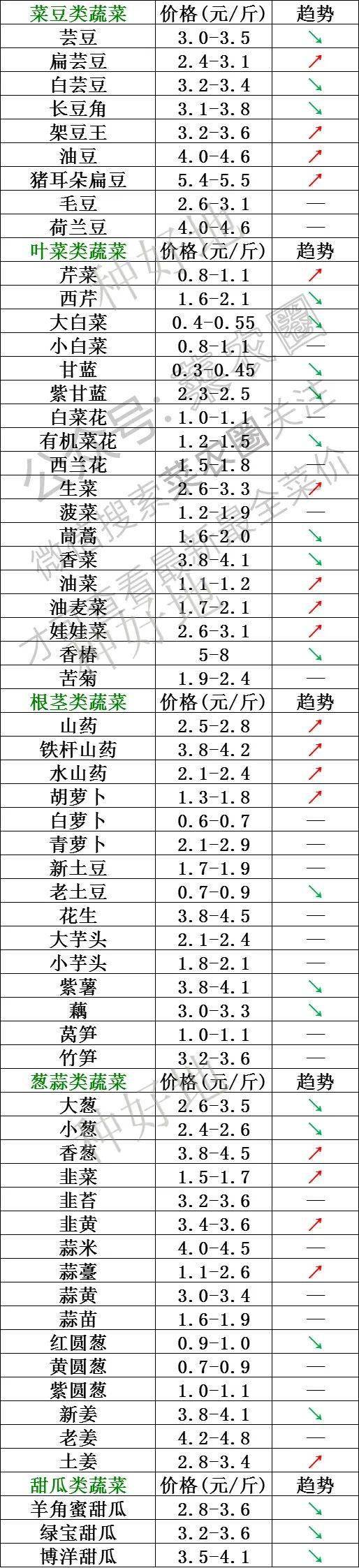 寿光蔬菜价格行情,云南,河北石家庄,寿光,北京新发地蔬菜价格一览表