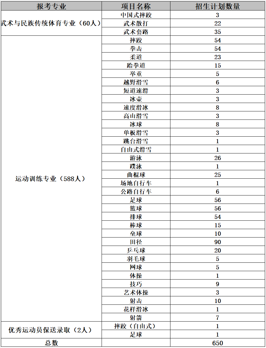 吉林体育学院 | 2021年运动训练,武术与民族传统体育专业招生计划公布