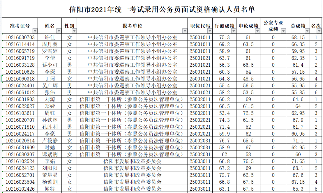 河南省2021年统一考试录用公务员信阳市职位面试资格确认登记表 4.