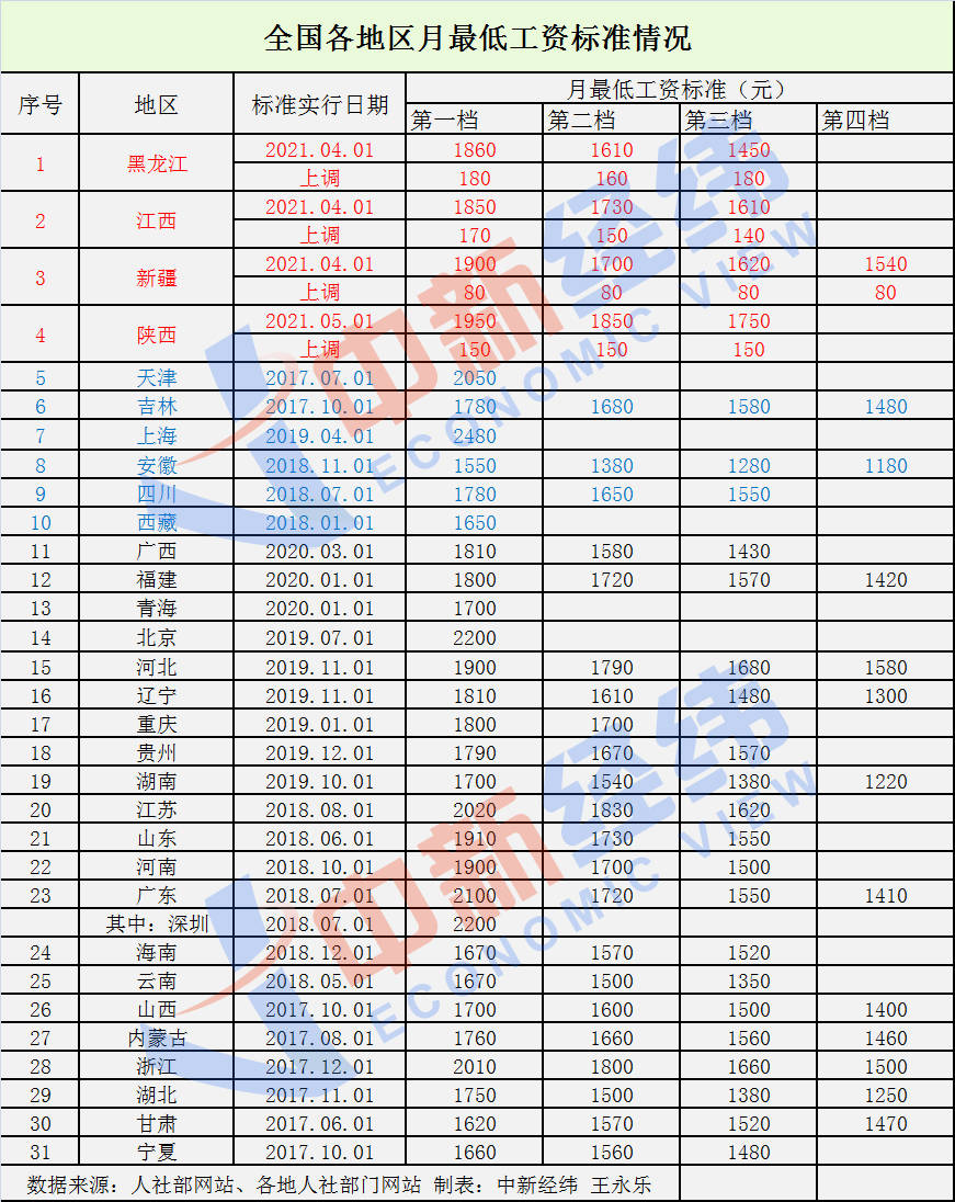 31省份最低工资调整出炉4地上调多地在途