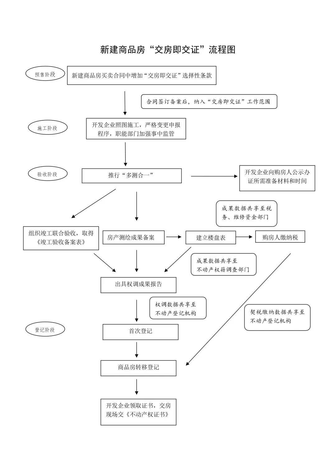 新建商品房"交房即交证"流程图