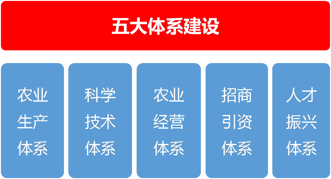 和叶菜为主导产业,以省级现代农业产业园和省级现代农业科技园为载体