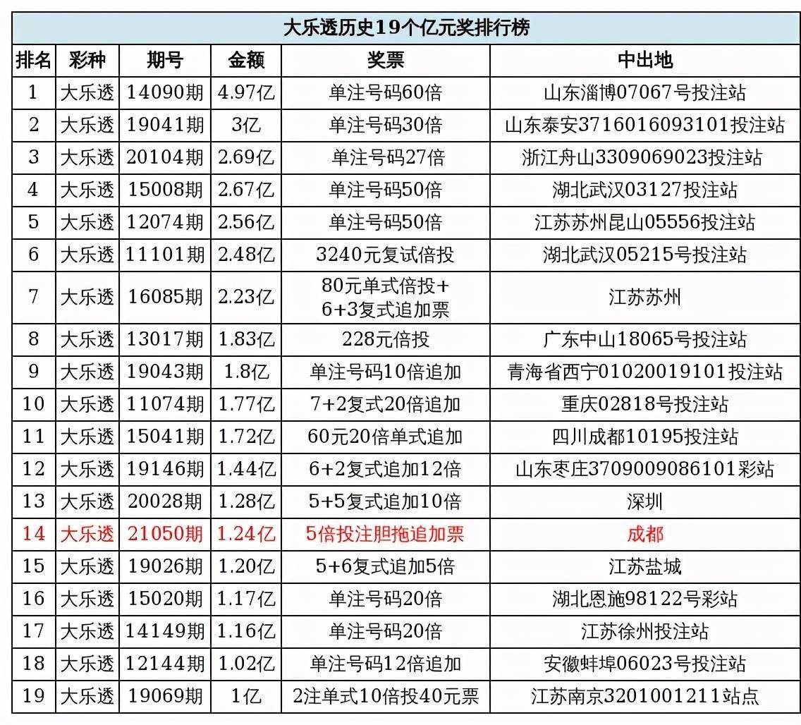 国内19个大乐透亿元奖排行:成都1.24亿排名第14