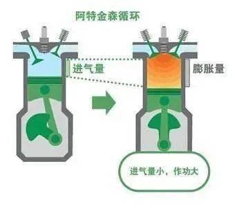 从热力学循环过程看航空发动机与汽车发动机