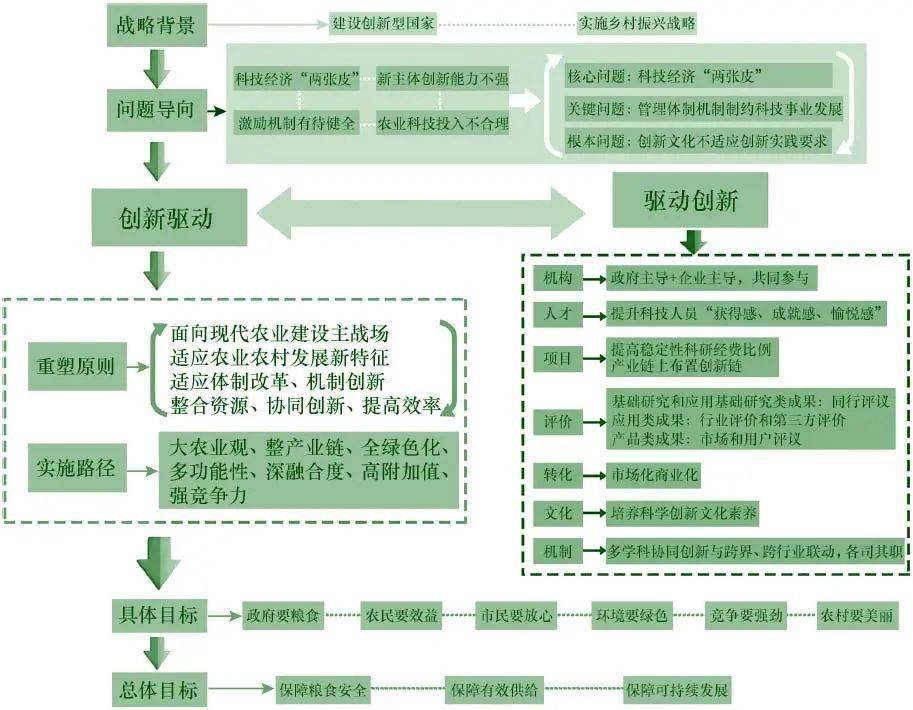 "农业科技创新驱动发展战略研究"摘要_体系