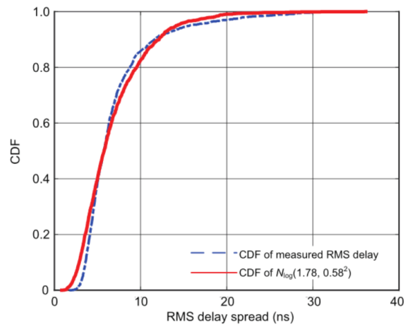 可以发现实测均方根时延扩展数据与对数正态分布nlog(1.78, 0.
