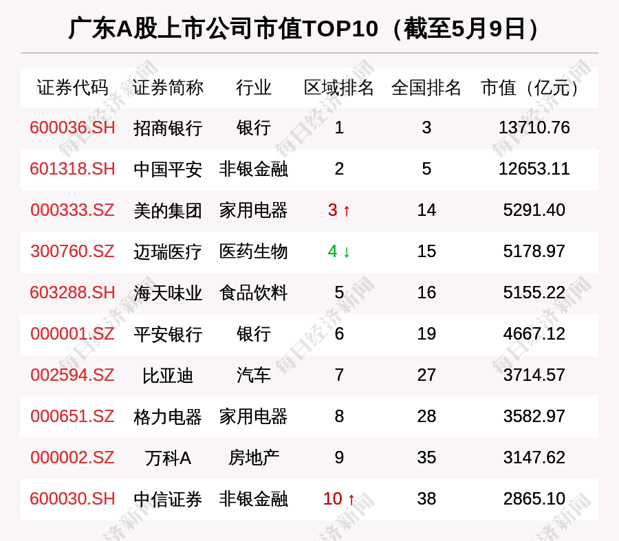 广东区域股市周报:总市值跌3950亿 中信证券进入广东股市值前10强