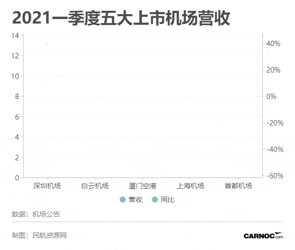 一季度五大上市机场:广州旅客破千万,深圳,厦门实现盈利