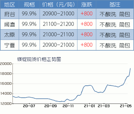 镁报价:2021年05月12日国内镁锭主产区出厂含税现金价