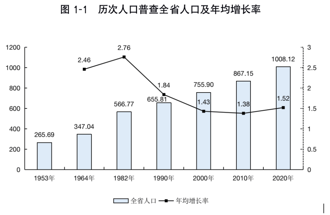 三亚,海口人口增长超四成