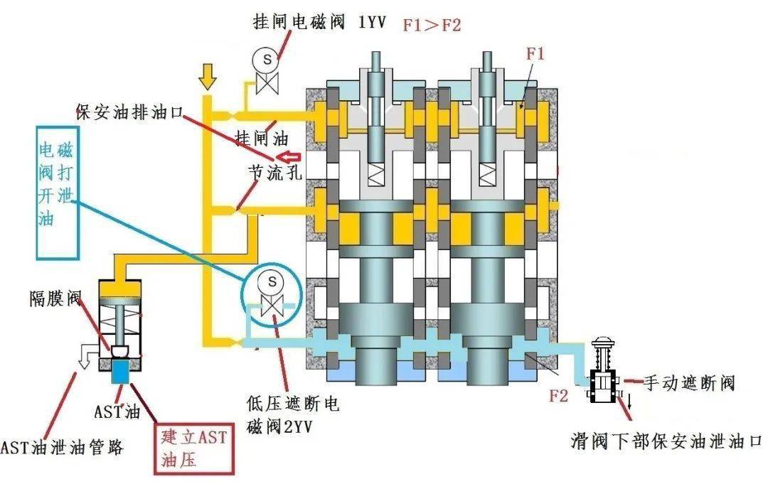 【技术】危急遮断器滑阀