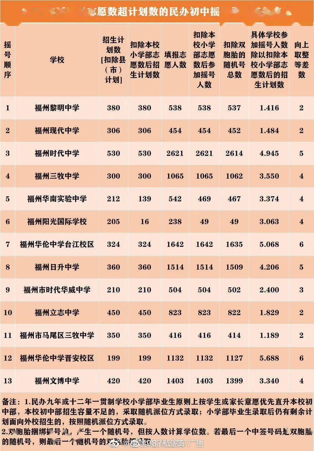 福州华伦中学系  创办于1994年的一所  民办学校,2017年秋季,办学