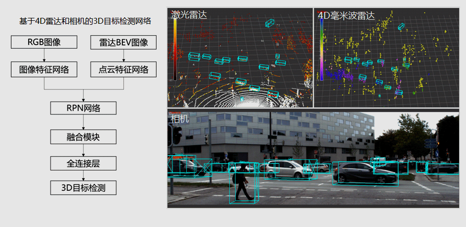 4d成像雷达技术创新盘点