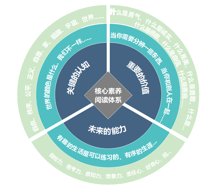 蒲公英核心素养阅读体系图谱